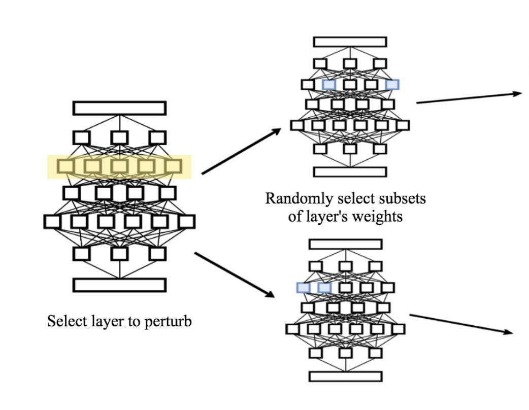 Unconventional Approaches to Hacking Neural Networks