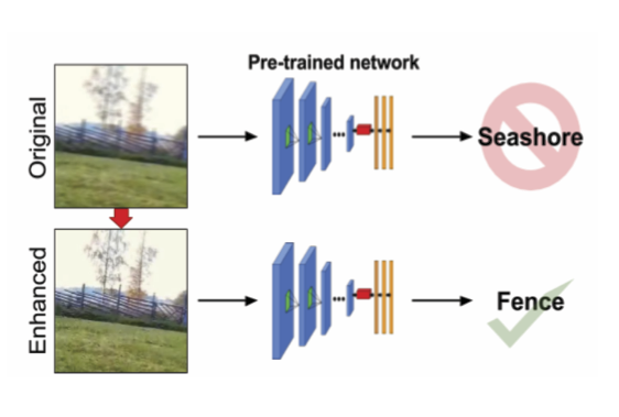 Image Restoration and Enhancement for Visual Recognition